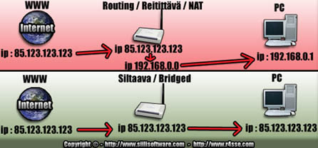Siilisoftware Nat Bridge Reitittävä siltaava